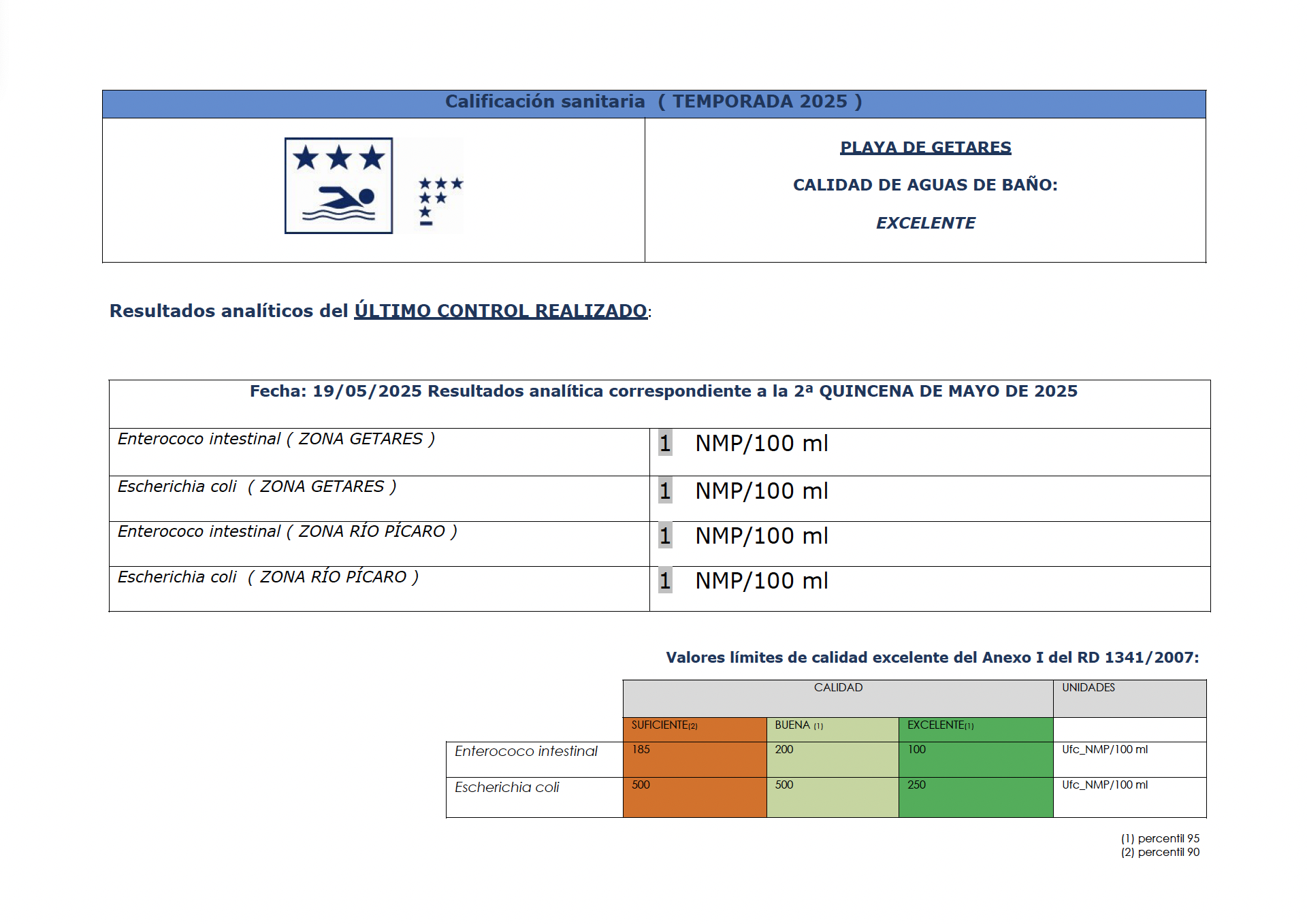 Aguas Getares 2 mayo 2025